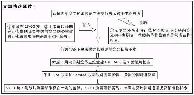 三维重建CT与X射线片评价单束前交叉韧带类等长重建后骨隧道及移植物状态的比较