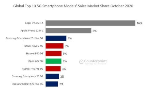 iPhone12大卖，如今销量全球第一，比华为三星多4倍