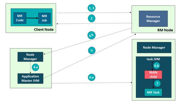 Flink on Yarn–Per Job 与 Yarn–Session原理及区别