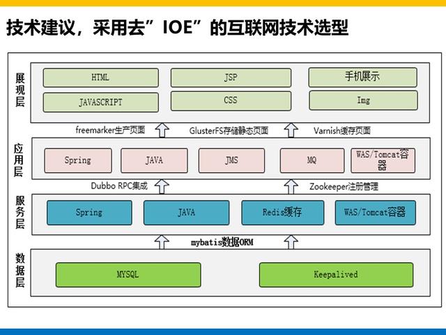 集团大数据平台和用户系统建设方案总结和分享