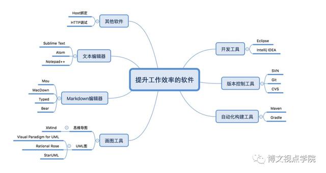 版本控制|懒惰程序员的百宝箱：提升工作效率的七大神器