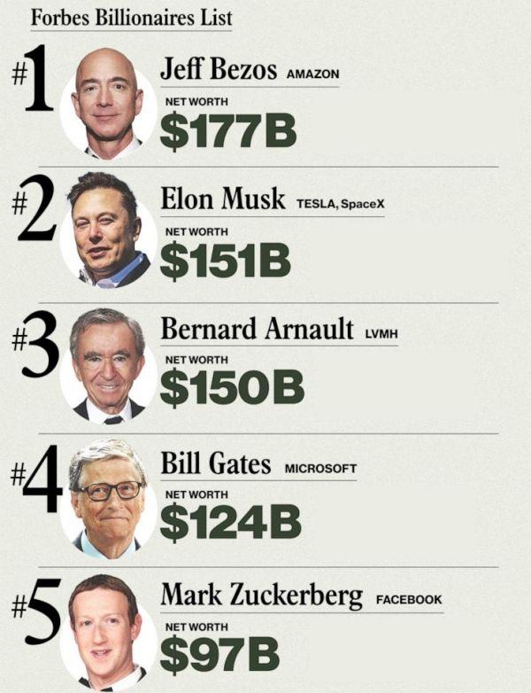 2021年福布斯全球富豪榜前五名(美国《福布斯》双周刊网站) 来源:参考