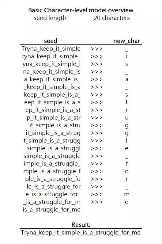 Python|用Python语言模型和LSTM做一个Drake饶舌歌词生成器