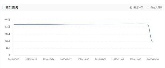 站长惊心动魄的一天！大量网站索引量暴跌