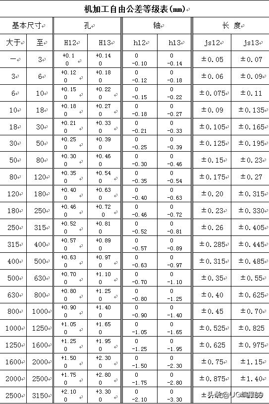 机加工自由公差等级表，听说做数控的必须会