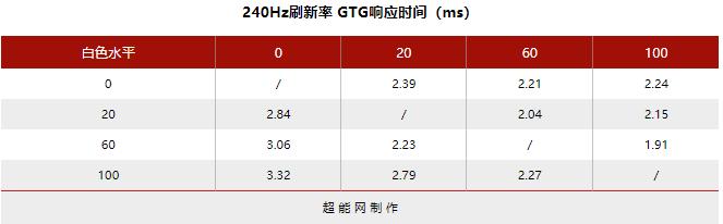 360Hz刷新率有些什么厉害的地方？响应时间系统延迟测试