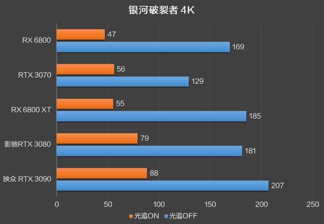 RX 6800 XT和RTX 3080谁更强？优缺点分明，谁是最具性价比的高端显卡？