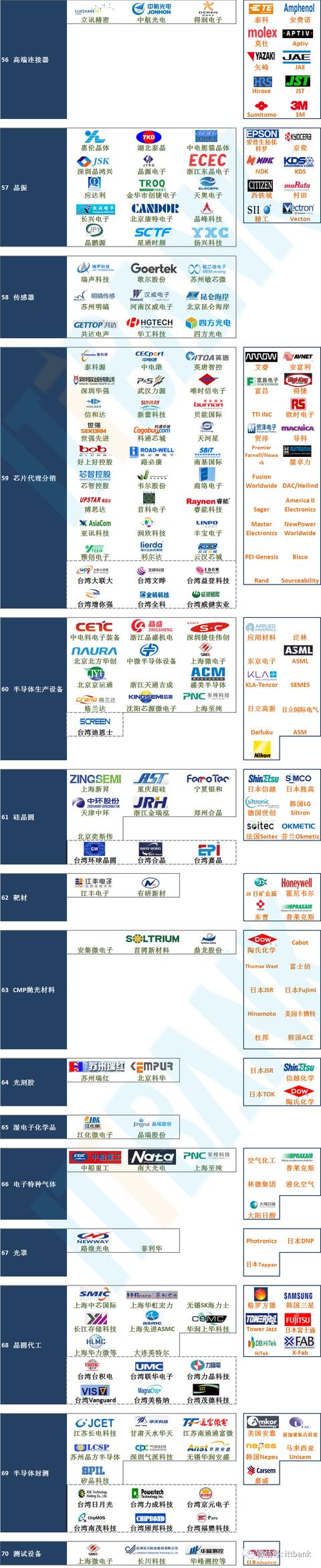 最新国内芯片70个细分领域重要代表企业 VS 国外