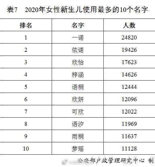 名字|2020年最受父母们欢迎的新生儿姓名竟是……