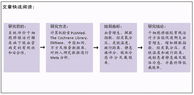 干细胞移植治疗糖尿病下肢血管病变的Meta分析