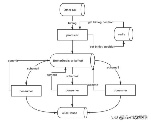 牛x！一个比传统数据库快 100-1000 倍的数据库