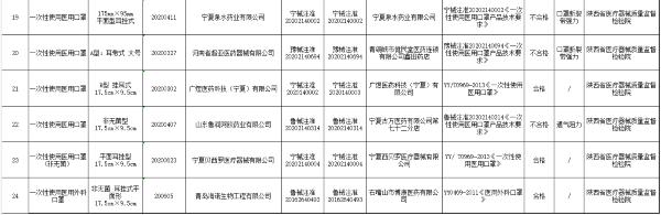 医疗器械|宁夏药监局：3批次医疗器械产品抽检不合格 涉宁夏泉水药业等企业