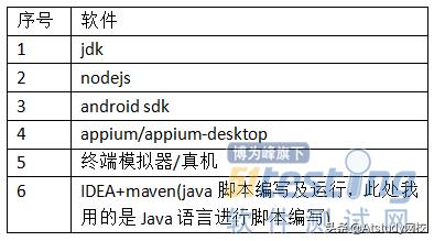 项目案例：手把手教你做自动化，记一次Appium框架运行实例