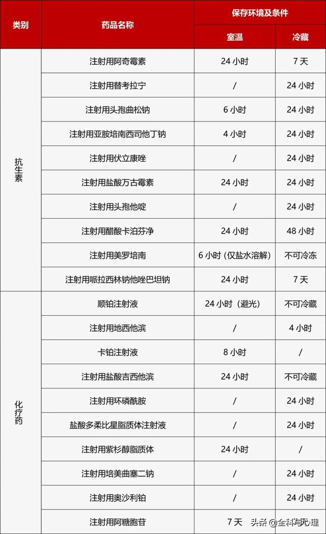 配好的输液水能放多久？权威答案来了