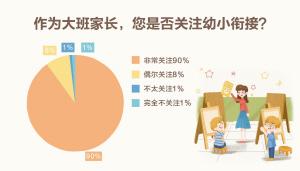 光明网：幼小衔接 超五成家长很抓狂