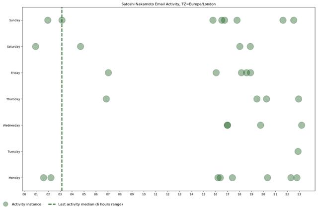 Chain Bulletin认为“比特币之父”早期最可能在英国伦敦地区生活