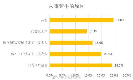 光明网■外卖复工大数据:美团新增7.5万骑手 近四成来自餐饮等生活服务业