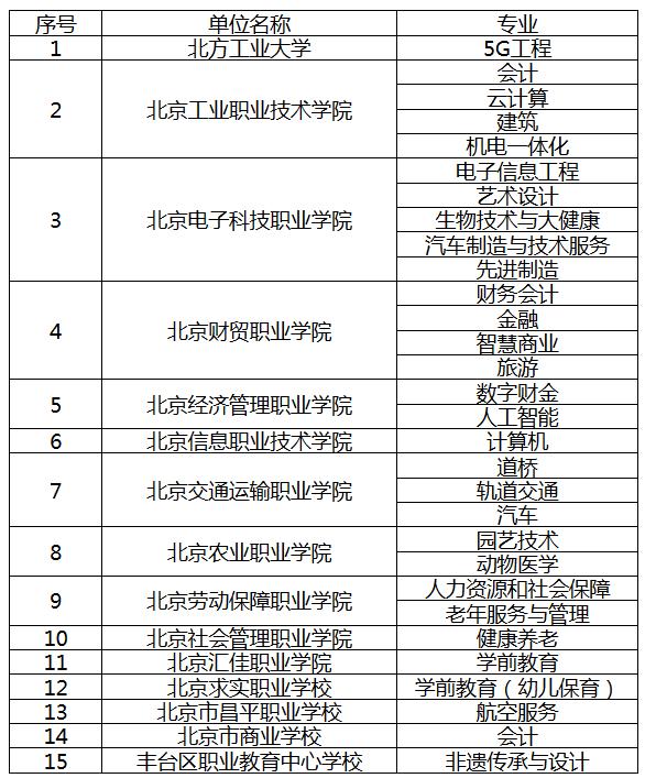 北京职业学校老师有了"实习单位,实践基地名单公布