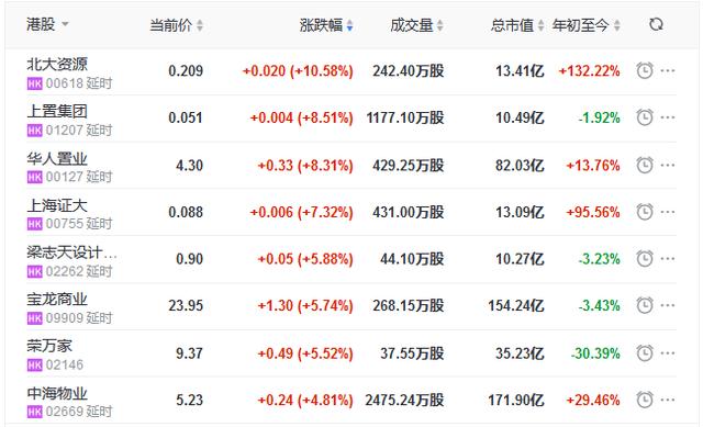 地产|地产股收盘丨恒指跌1.58% 北大资源涨10.58% 正商实业跌6.45%