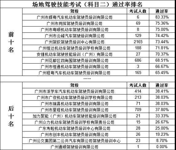 驾校哪家强？广州发布驾校培训服务质量10月榜单