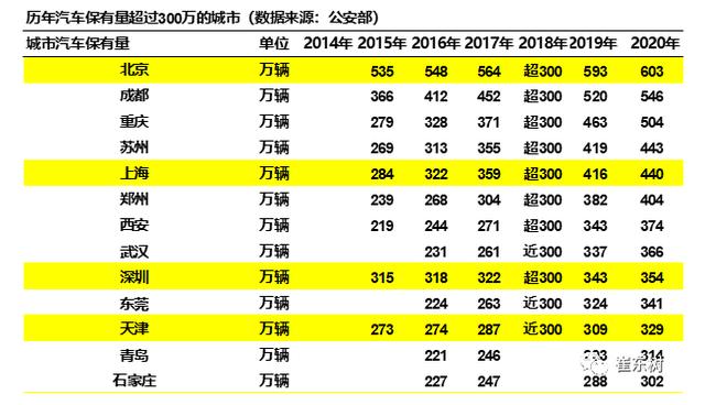 去年汽车保有量最多的城市，西北强势，杭州、南京拖江浙沪后腿？