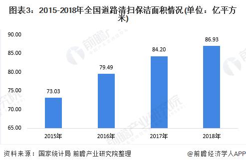 「全国能源信息平台」2020年中国环卫行业发展现状与趋势分析 环卫车领域迎来电动化、智能化的创新革命