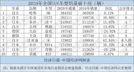 2020年SUV：创三年最佳，自主合资平分秋色