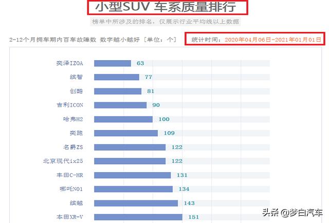 官宣！2020年SUV质量排名完整版：78款合格，有你的车么