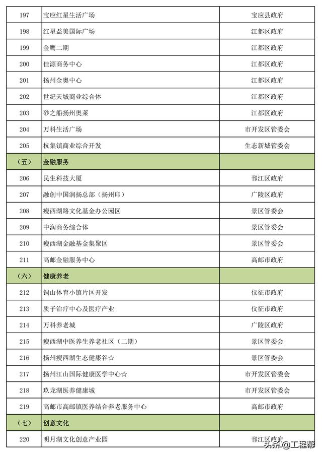 总投资约4505亿，扬州市重大建设工程项目清单（共356个）