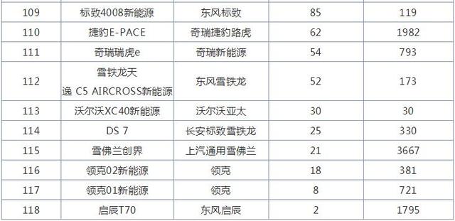 11月紧凑型SUV销量排行榜，哈弗大狗上市就是爆款