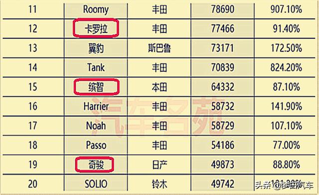 日本人都买什么车？销量榜单：卡罗拉奇骏很一般，雅阁轩逸不入流