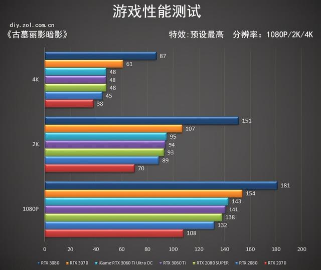 iGame RTX3060Ti Ultra首测 爱琴海的日落