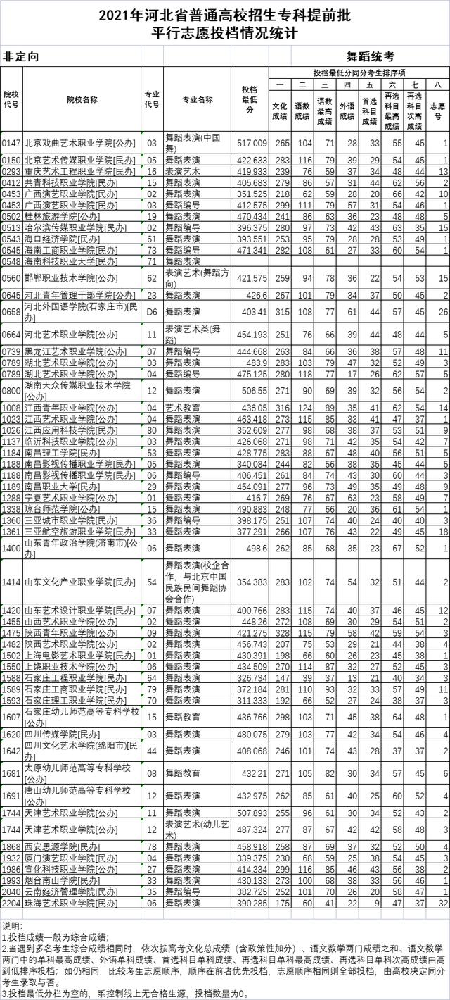 统考|2021年河北专科提前批、对口专科批平行志愿投档情况公布