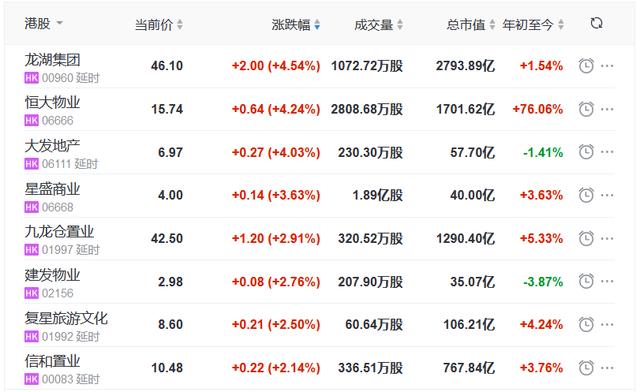 地产|地产股收盘丨恒指收跌2.55% 龙湖集团涨4.54% 上海证大跌14.52%