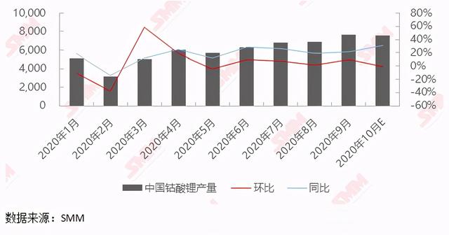 「SMM分析」9月5G手机占比仍达六成 对钴酸锂需求增加