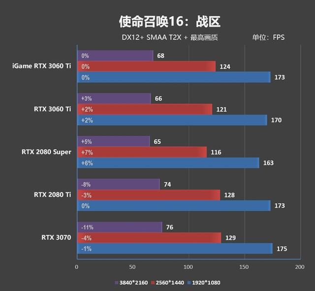 七彩虹也展现了精准刀工！iGame RTX 3060 Ti Advanced OC评测：烤机3小时64度