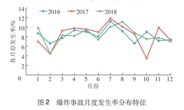 的《城市燃气爆炸事故统计分析与对策》一文提到,2016-2019 年,随着