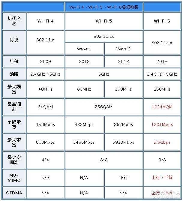 「勇哥科技」手机厂商最新一轮“鼓吹”,Wi-Fi 6真的这么6?
