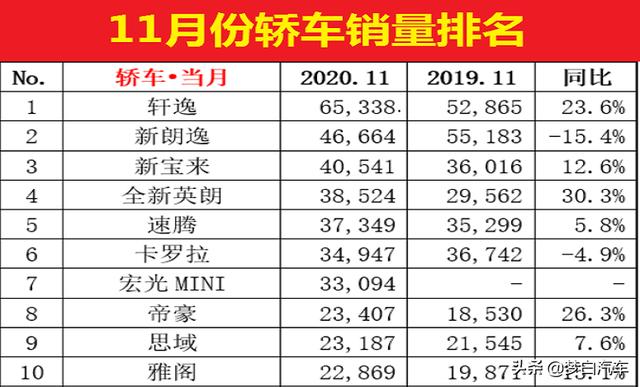 最新！11月份轿车销量最新排名出炉：宝来前三，卡罗拉朗逸下滑