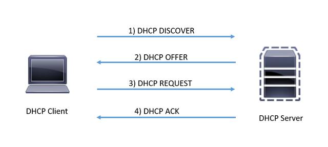 DHCP原理及配置｜（一）DHCP 原理