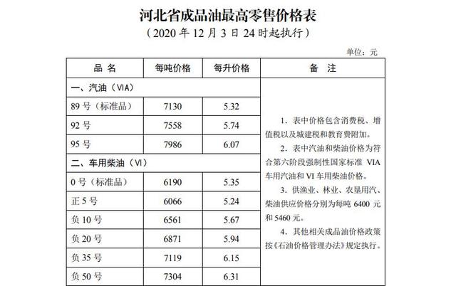 价格|12月3日24时起，河北省汽柴油价格上调