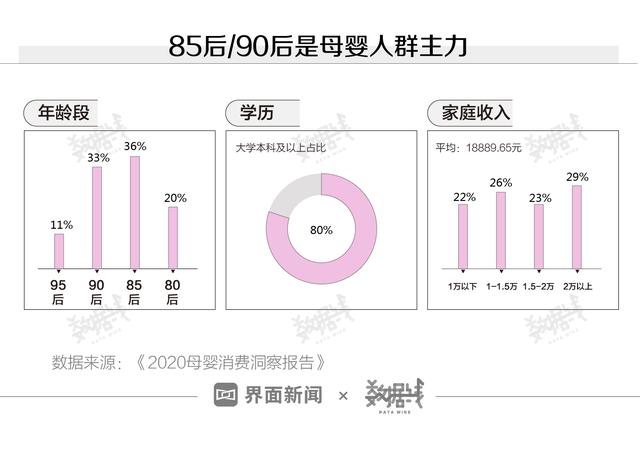 数据 | 二孩占比超一孩，但总生育率跌破警戒线，原因在这