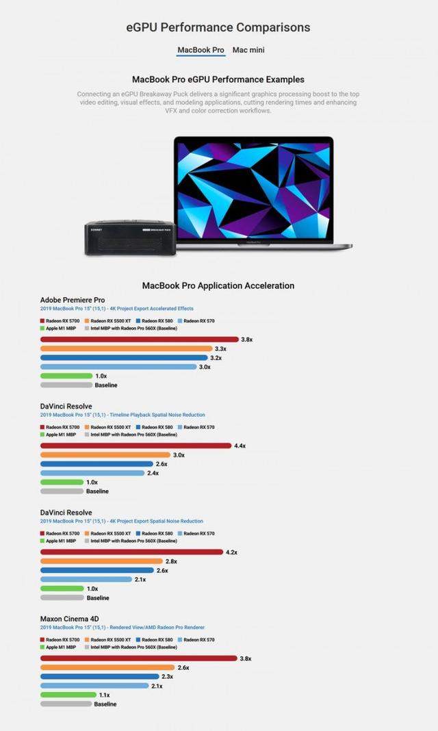 Sonnet推RX 5500 XT/RX5700两款eGPU扩展坞