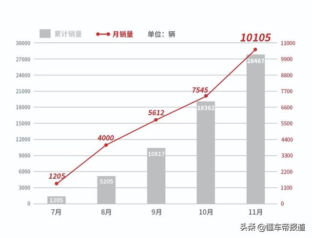 数读｜比亚迪汉月销首次破万辆，超特斯拉Model 3有戏吗？