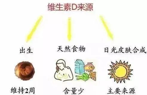 儿童|要不要给小宝宝补充维生素D？答案是……