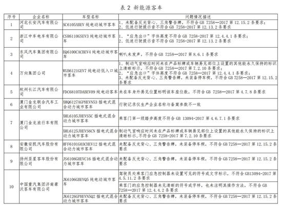 产品|工信部责令25家新能源车企就生产一致性进行整改