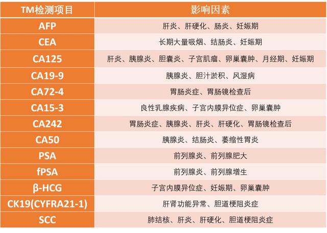 升高|体检发现肿瘤标志物升高，就是得了癌症吗？