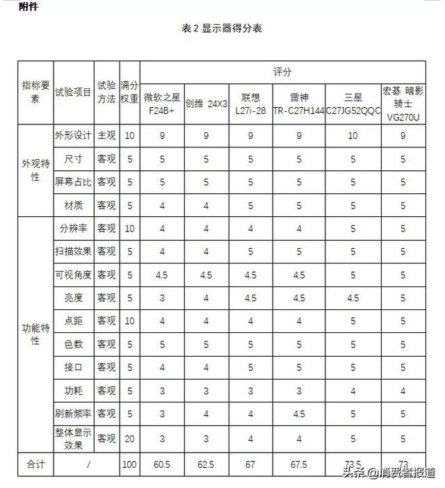 显示器、果汁机比较试验：三星、宏碁显示器、凯伍德&amp;恩优希果汁机表现较好