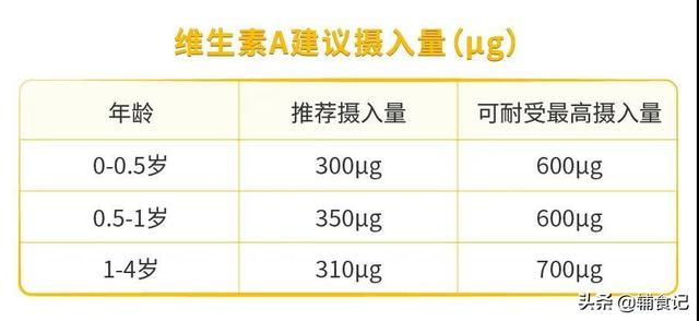 「超级宝妈」补充维A能保护眼睛！那每天吃多少合适呢？今天告诉你哦