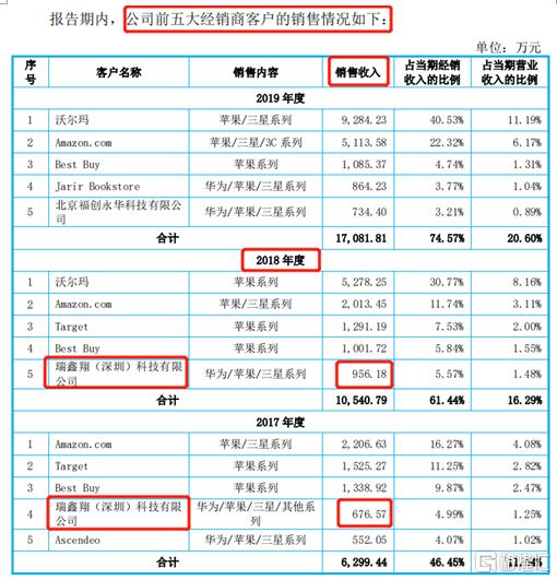 紧抱华为“大腿”的壳厂居然也造假